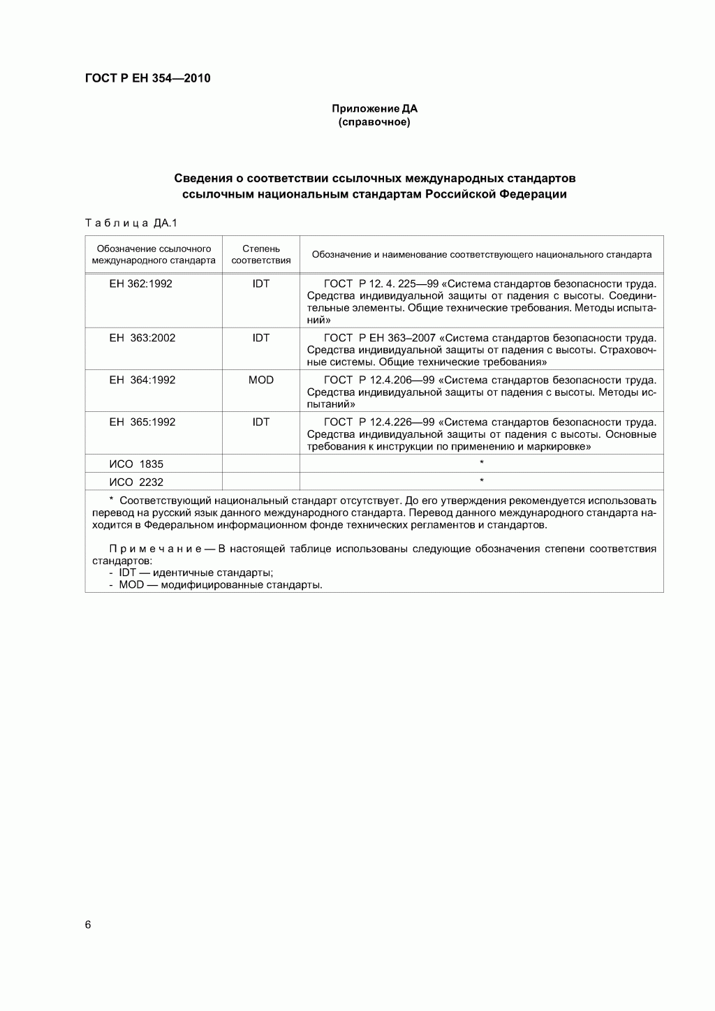 Средства индивидуальной защиты от падения с высоты. Стропы.