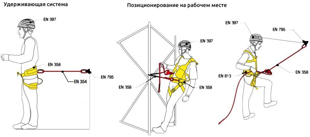 Страховочные системы и позиционирование на рабочем месте