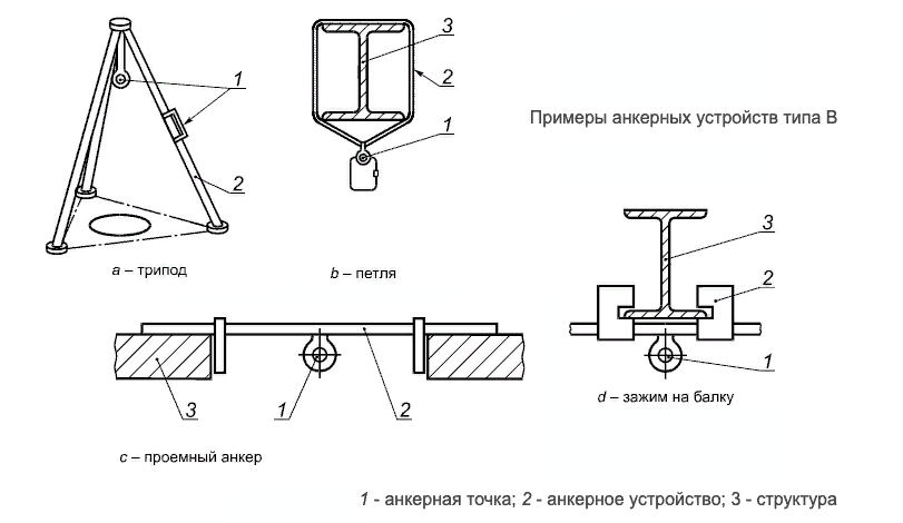 Примеры анкерных устройств типа В