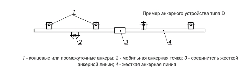 Пример анкерного устройства типа D
