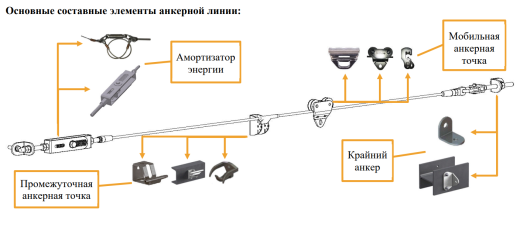 Гибкая горизонтальная анкерная линия FLEX